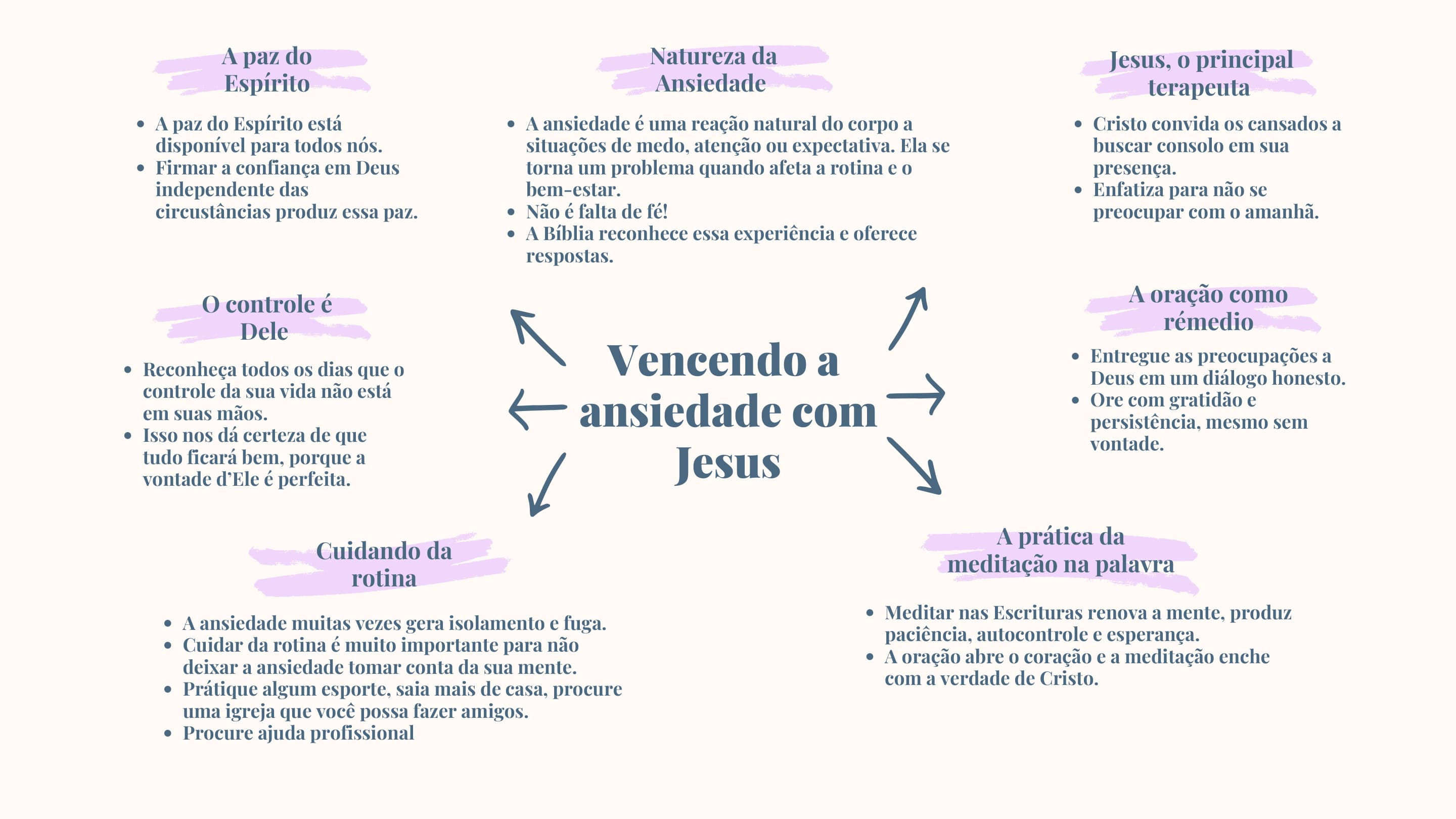 Prévia do mapa mental Vencendo a Ansiedade com Jesus